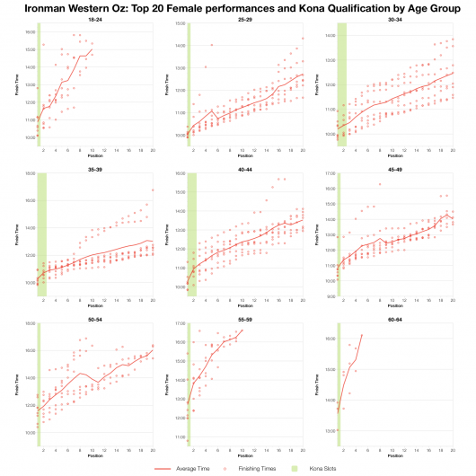 Top 20 Female Age Group Performances and Kona Qualification at Ironman western Australia 2004-2012
