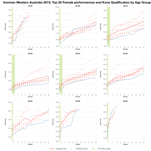Top 20 Female Age Group Performances at Ironman Western Australia 2013