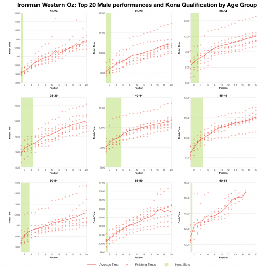 Top 20 Male Age Group Performances and Kona Qualification at Ironman western Australia 2004-2012