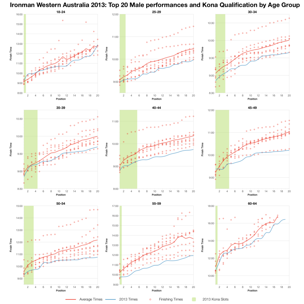 Ironman Western Australia 2013: Full Results and Analysis