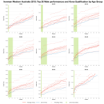 Top 20 Male Age Group Performances at Ironman Western Australia 2013