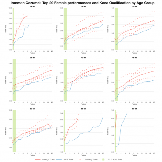 Top 20 Female Age Group Performances and Kona Qualification at Ironman Cozumel 2013