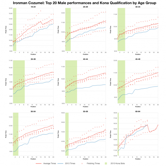 Top 20 Male Age Group Performances and Kona Qualification at Ironman Cozumel 2013