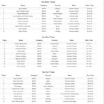 Ironman Top Times 2013 Icon