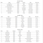 Top Ironman Times of 2013