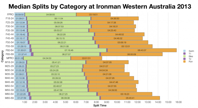 Median Splits by Category at Ironman Western Australia 2013