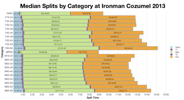 Median Splits by Category at Ironman Cozumel 2013