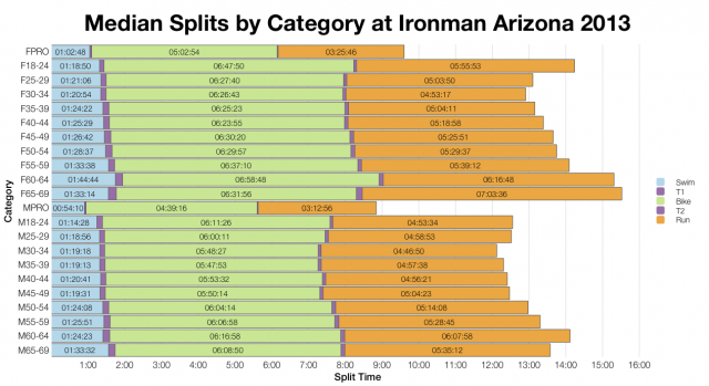 Median Splits by Category at Ironman Arizona 2013