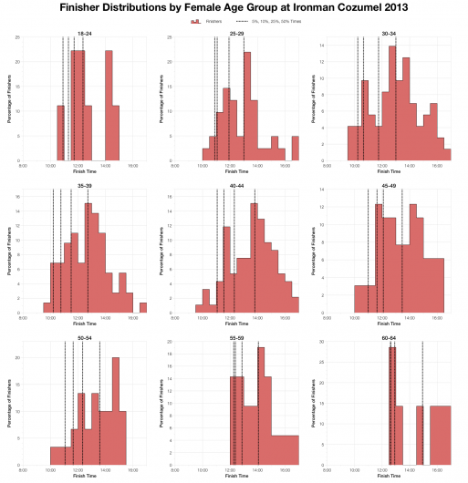 Finisher Distributions by Female Age Group at Ironman Cozumel 2013