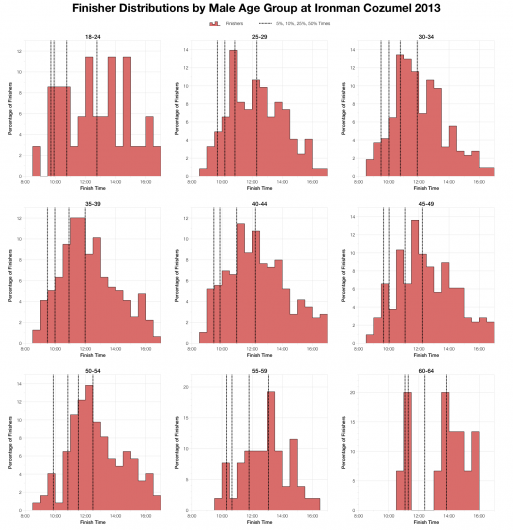 Finisher Distributions by Male Age Group at Ironman Cozumel 2013