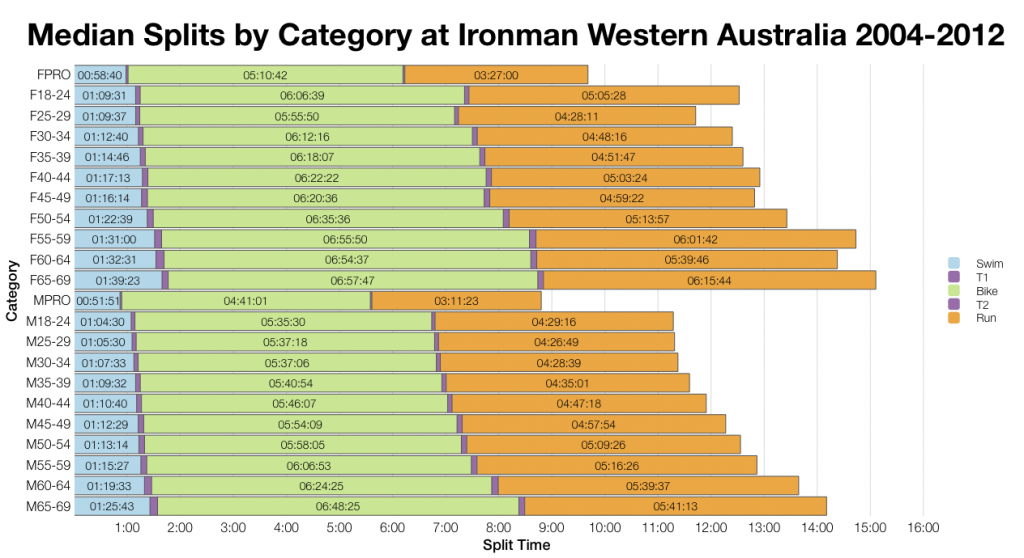 Ironman Western Australia: Past Performances and Kona Qualification