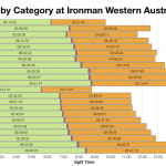 Median Splits by Age Group at Ironman Western Australia 2004-2012