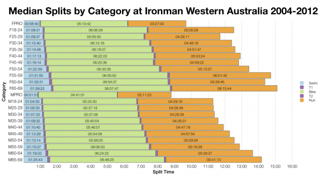 Median Splits by Age Group at Ironman Western Australia 2004-2012