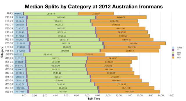 Median Splits by Category at 2012 Australian Ironman Races