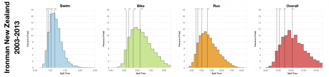 Distribution of Finisher Splits at Ironman New Zealand 2003-2013