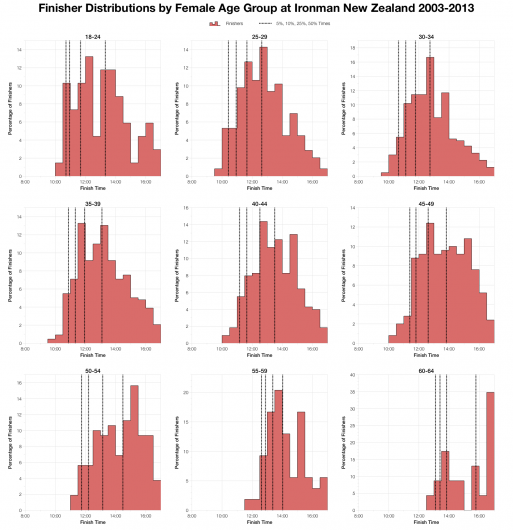 Distribution of Female Age Group Finish Times at Ironman New Zealand