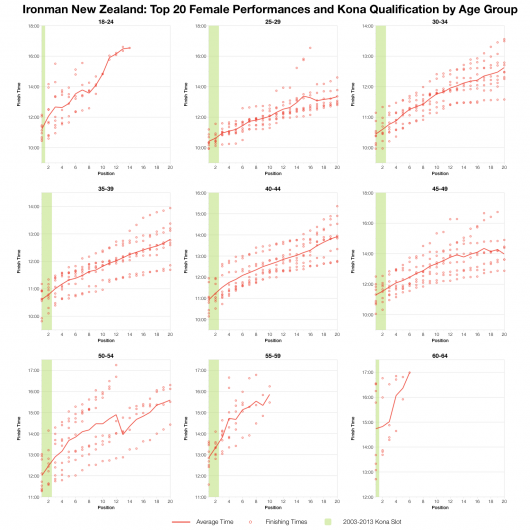 Top 20 Age Group Female Performances and Kona Qualification at Ironman New Zealand