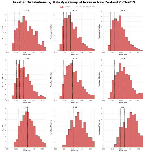 Distribution of Male Age Group Finish Times at Ironman New Zealand