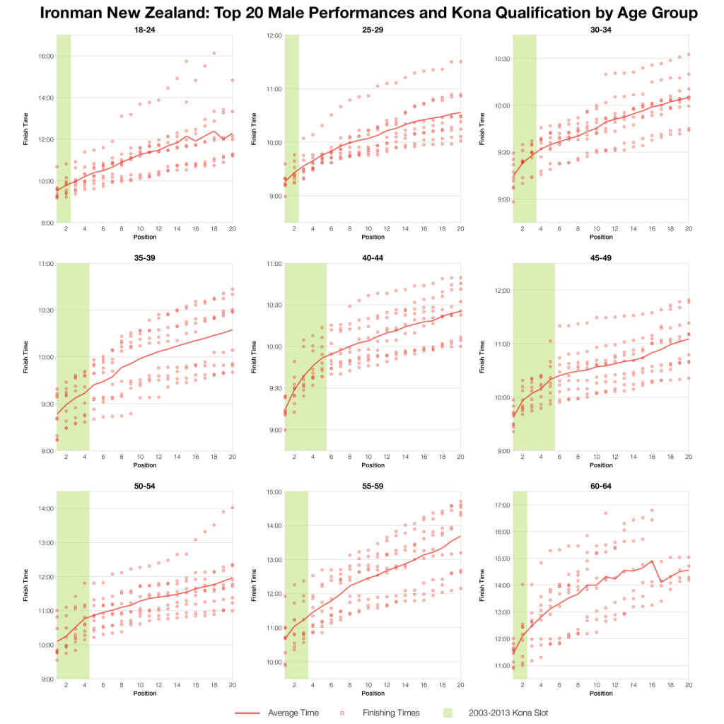 Ironman New Zealand 2014: Past Performance and Kona Qualification