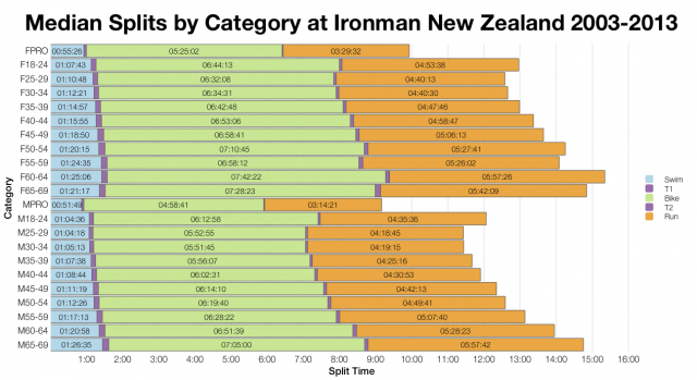 Median Splits by Category at Ironman New Zealand 2003-2013