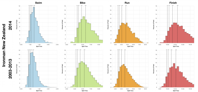 Comparison of Finisher Distributions at Ironman New Zealand 2003-2014