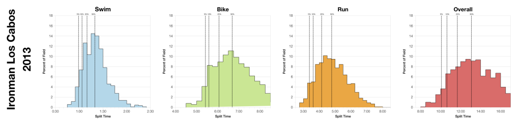 Ironman Los Cabos: Past Performances and Kona Qualification