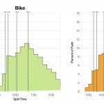 Distribution of Finisher Splits at Ironman Los Cabos 2013