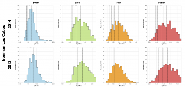 Comparison of 2013 and 2014 Distribution of Finisher Splits at Ironman Los Cabos