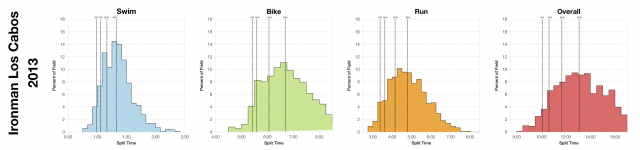 Distribution of Finisher Splits at Ironman Los Cabos 2013