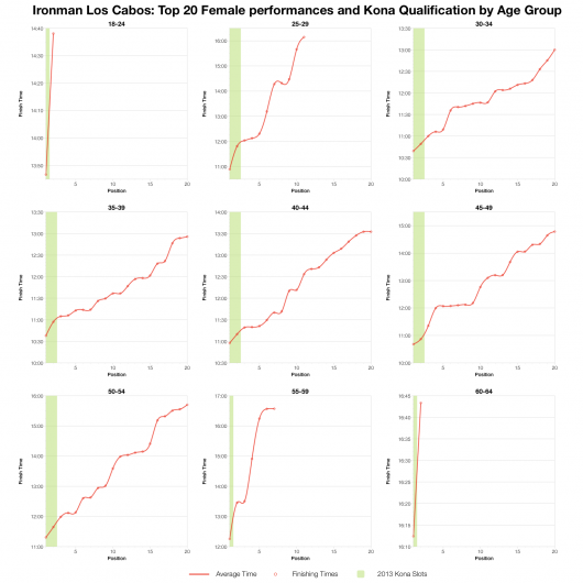 Top 20 Female Age Group Performances and Kona Qualification at Ironman Los Cabos