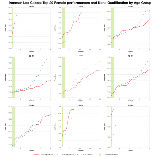 Top 20 Female Age Group Performances and Kona Qualification at Ironman Los Cabos 2014