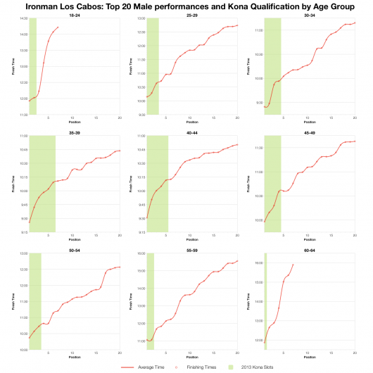 Top 20 Male Age Group Performances and Kona Qualification at Ironman Los Cabos