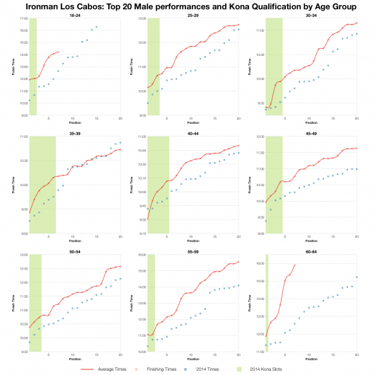 Top 20 Male Age Group Performances and Kona Qualification at Ironman Los Cabos 2014