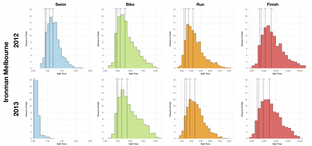 Ironman Melbourne Finisher Distributions 2012-2013