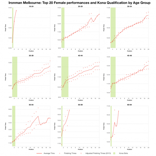 Top 20 Female Age Group Performances at Ironman Melbourne