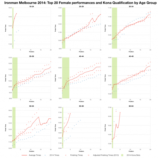 Top 20 Female Age Group Performances and Kona Qualification at Ironman Melbourne 2014
