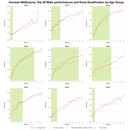 Top 20 Male Age Group Performances at Ironman Melbourne