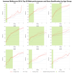 Top 20 Male Age Group Performances and Kona Qualification at Ironman Melbourne 2014