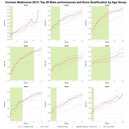 Top 20 Male Age Group Performances and Kona Qualification at Ironman Melbourne 2014