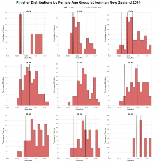 Finisher Distribution by Female Age Group at Ironman New Zealand 2014