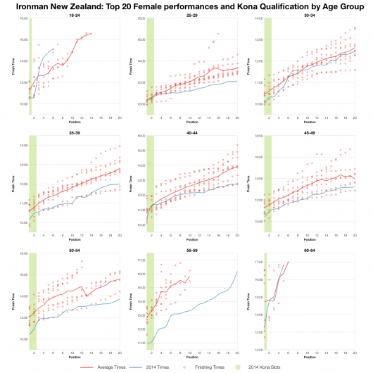 Top 20 Female Age Group Performances at Ironman New Zealand 2014