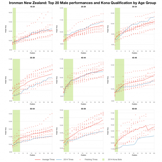 Top 20 Male Age Group Performances at Ironman New Zealand 2014
