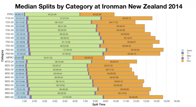 Median Splits by Category at Ironman New Zealand 2014