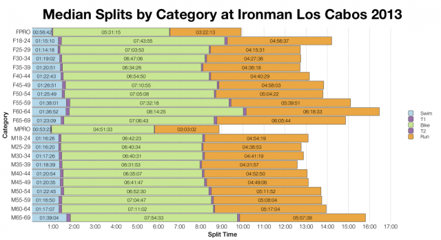 Median Splits by Category at Ironman Los Cabos 2013