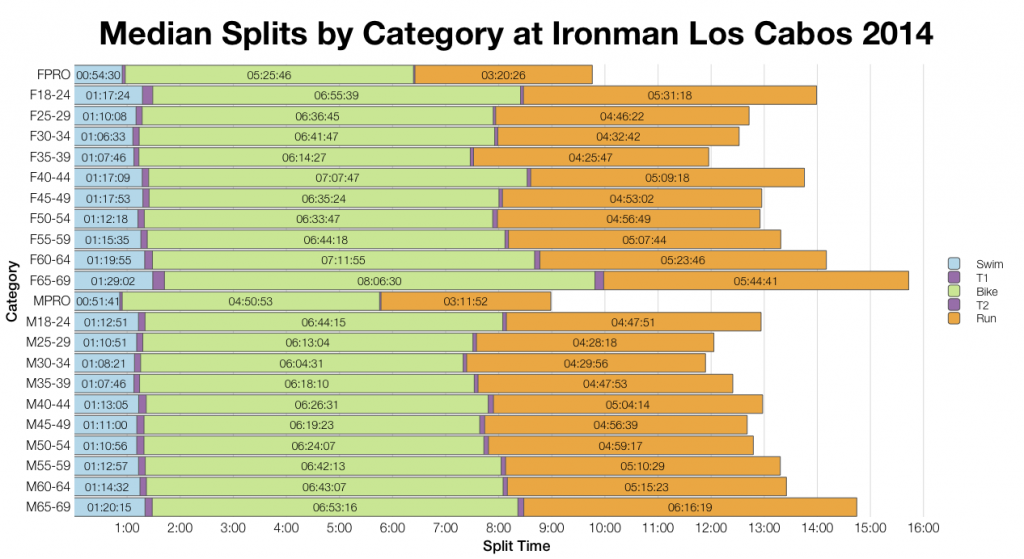 Ironman Los Cabos 2014: Results and Analysis