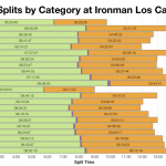 Median Splits by Category at Ironman Los Cabos