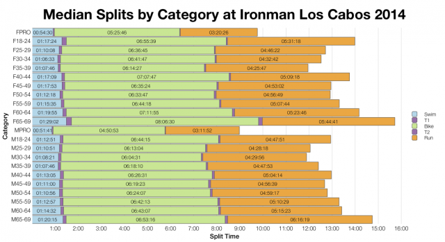 Median Splits by Category at Ironman Los Cabos