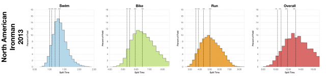 Distribution of Finisher Splits at All 2013 North American Ironman Races