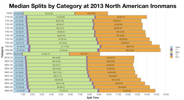 Median Splits by Category at 2013 North American Ironman Races