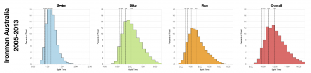 Distribution of Finisher Splits at Ironman Australia 2005 - 2013